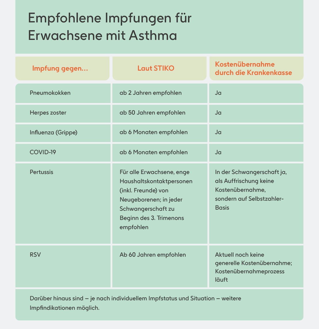 Chronische Entzündung der Lunge