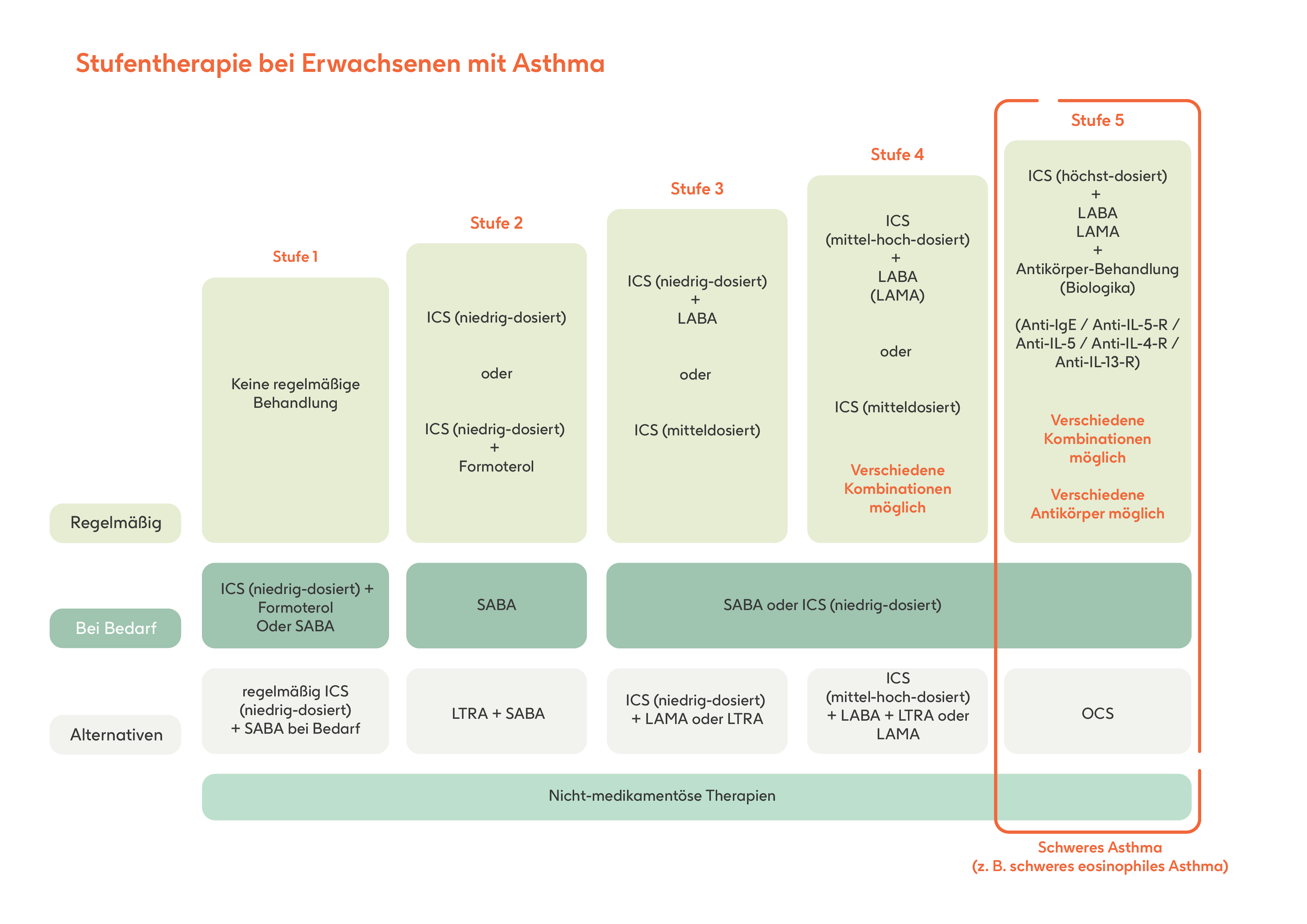 Tabelle zur Stufentherapie bei Erwachsenen mit Asthma