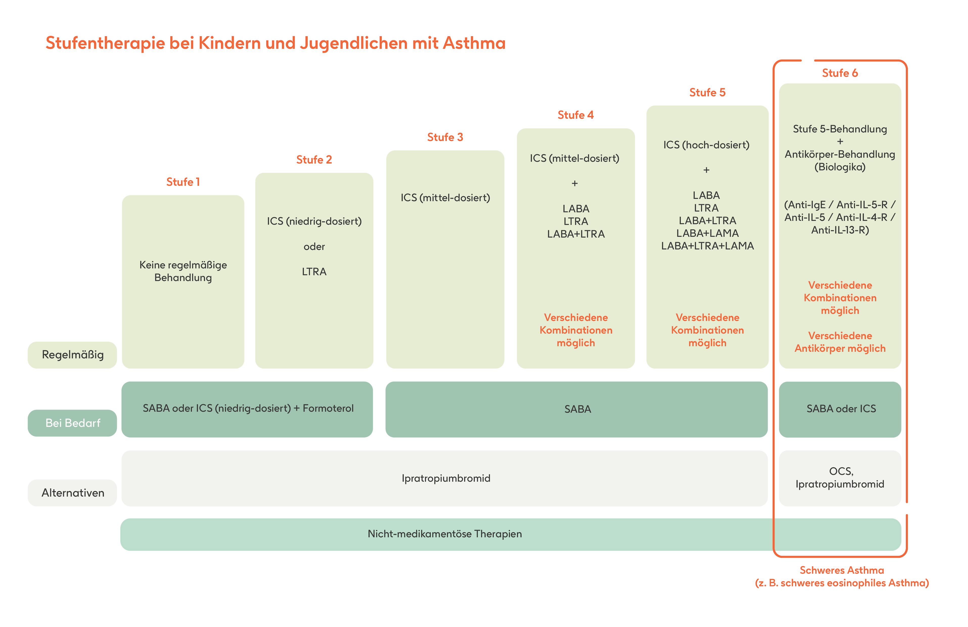  Tabelle zur Stufentherapie bei Jugendlichen mit Asthma